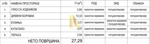 Tabela sa strukturom prostorija i površinama nekretnine. - image 3
