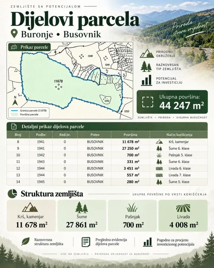 Katastarski prikaz i struktura površina zemljišta sa detaljnim tabelarnim pregledom parcela.