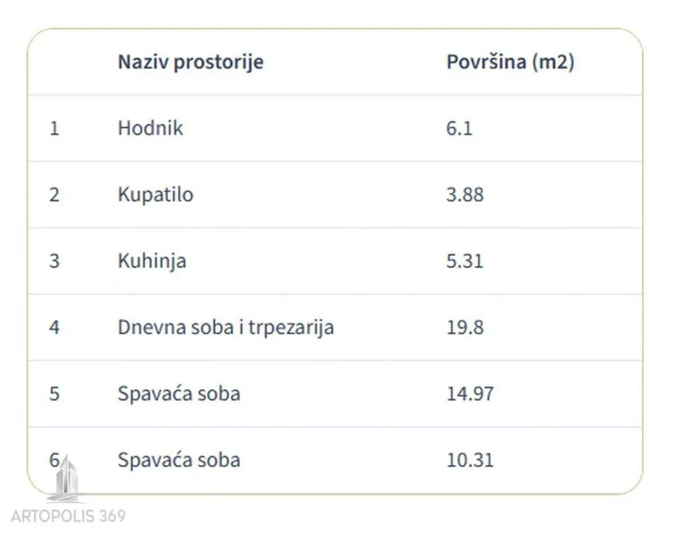 Tabela sa pregledom prostorija i površina stanja nekretnine.