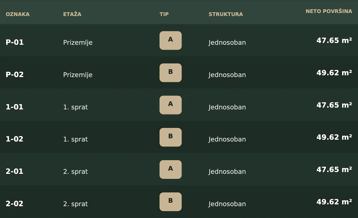 Tabela sa pregledom strukture i površine stanova.