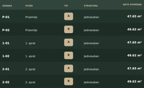 Tabela sa pregledom strukture i površine stanova. - image 6
