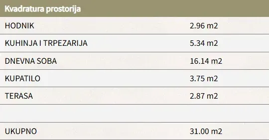 Tabela sa kvadraturom prostorija stana.
