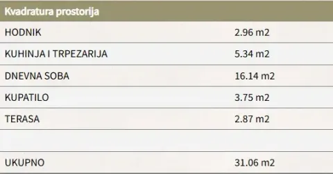 Tabela sa kvadraturama prostorija stana. - image 2