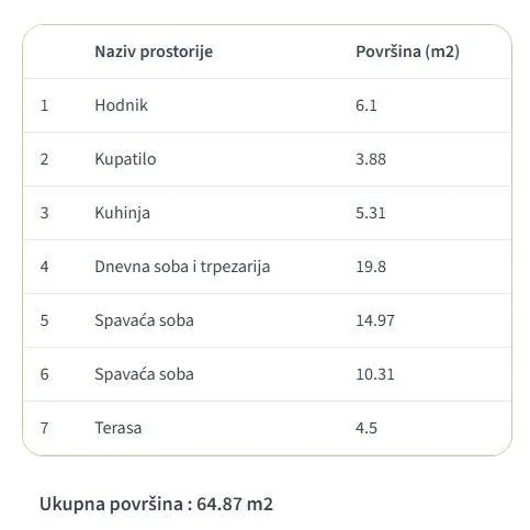 Tabela sa pregledom prostorija i površina stana.