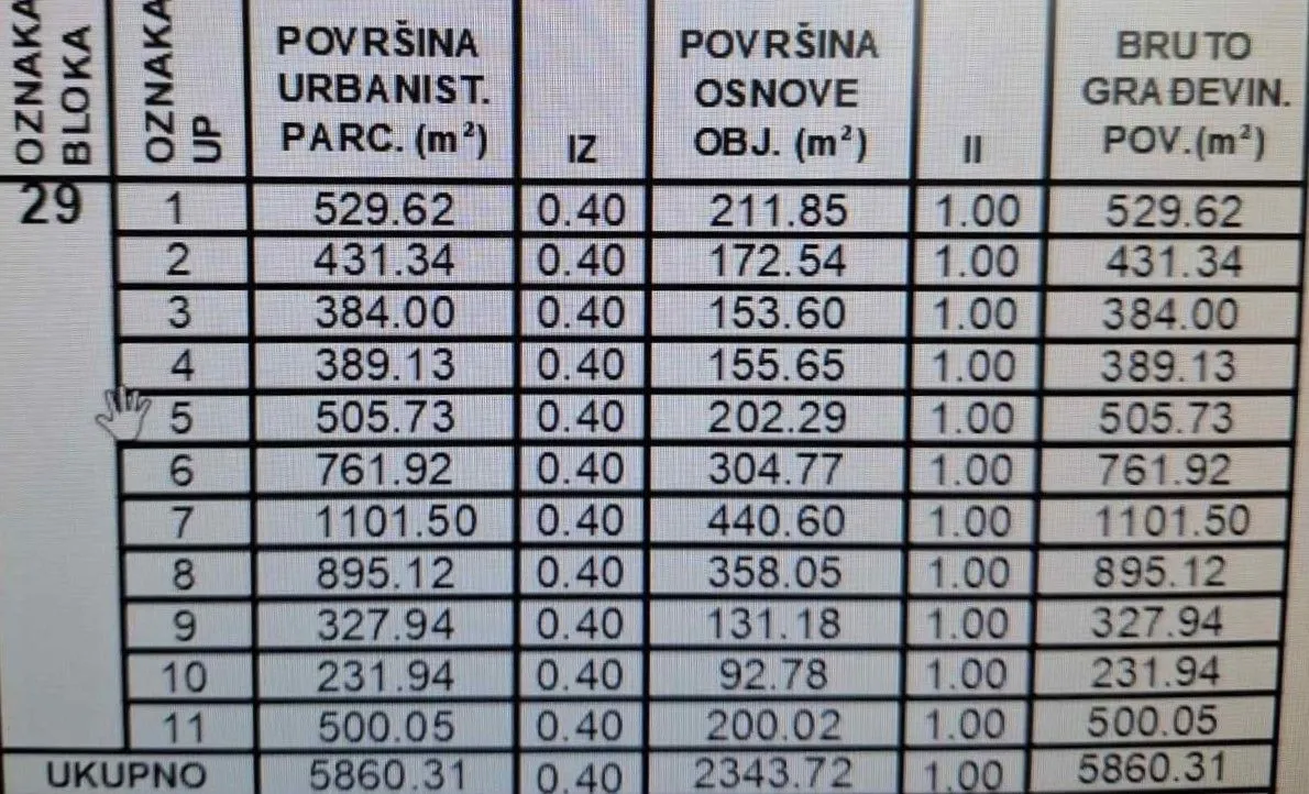 Tabelarni prikaz urbanističkih parcela sa površinama i parametrima građenja.