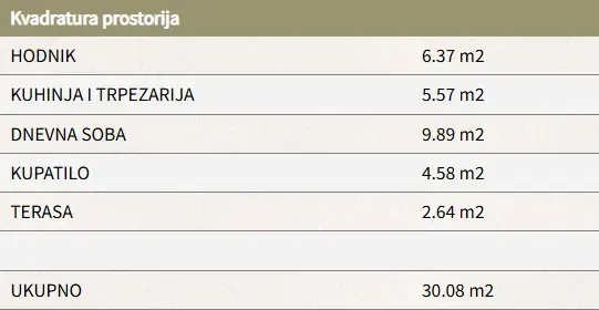 Tabela sa prikazom kvadrature prostorija u stanu.
