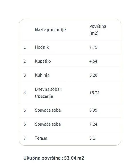 Prodaja, dvosoban stan, 54m², Veliki Mokri Lug, Zvezdara Sve Podlokacije