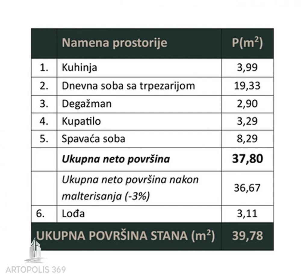 Tabela sa površinama prostorija stana.