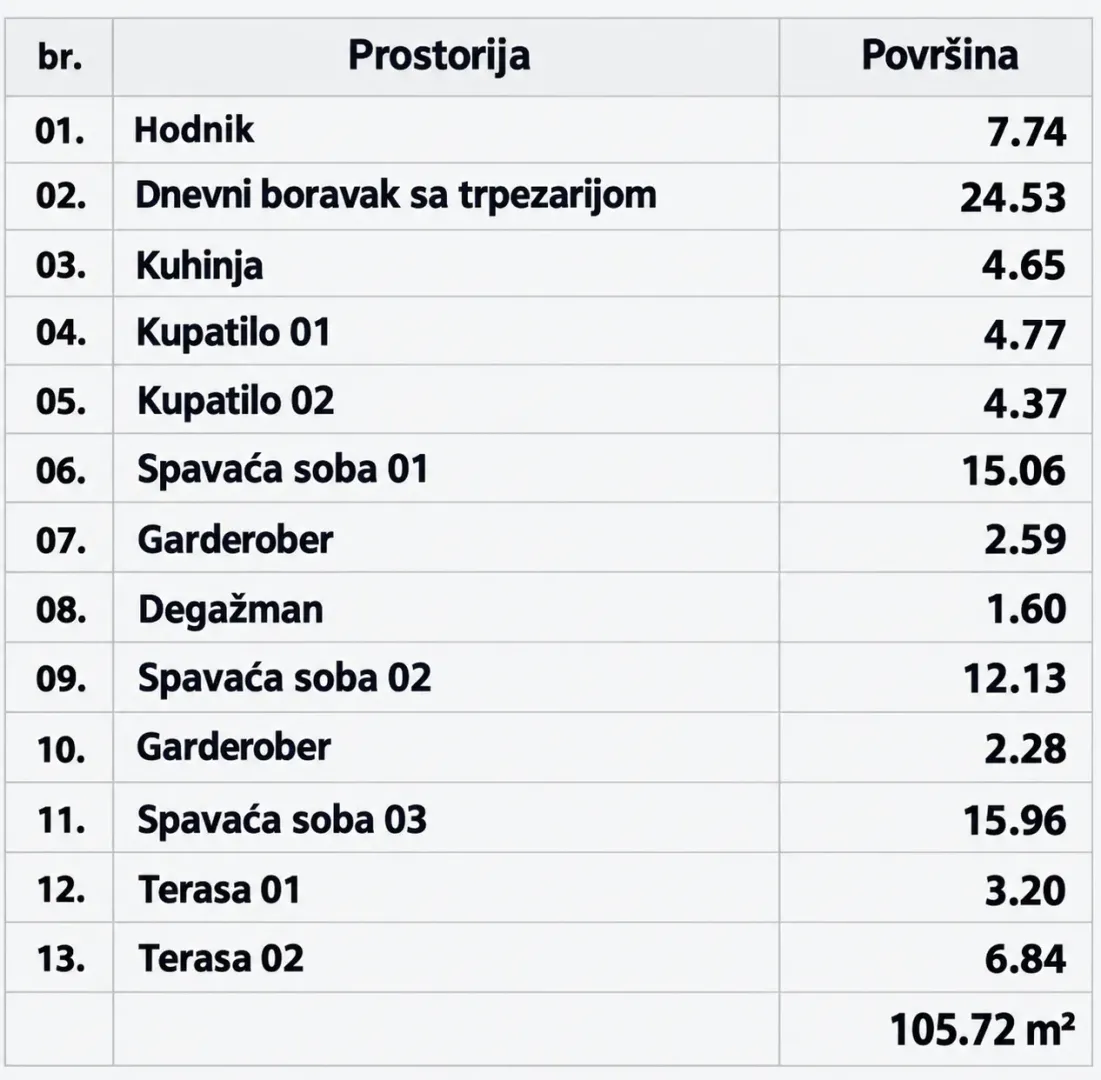 Tabelarni prikaz prostorija sa površinama stana.