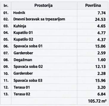 Tabelarni prikaz prostorija sa površinama stana. - image 3