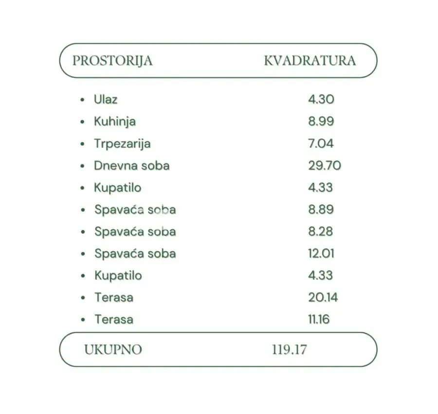 Tabela sa strukturom prostorija i kvadraturom stana.