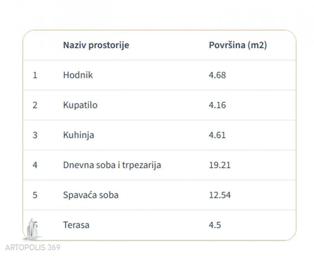 Tabela sa pregledom prostorija i površina stanova.
