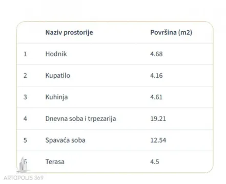 Tabela sa pregledom prostorija i površina stanova. - image 10