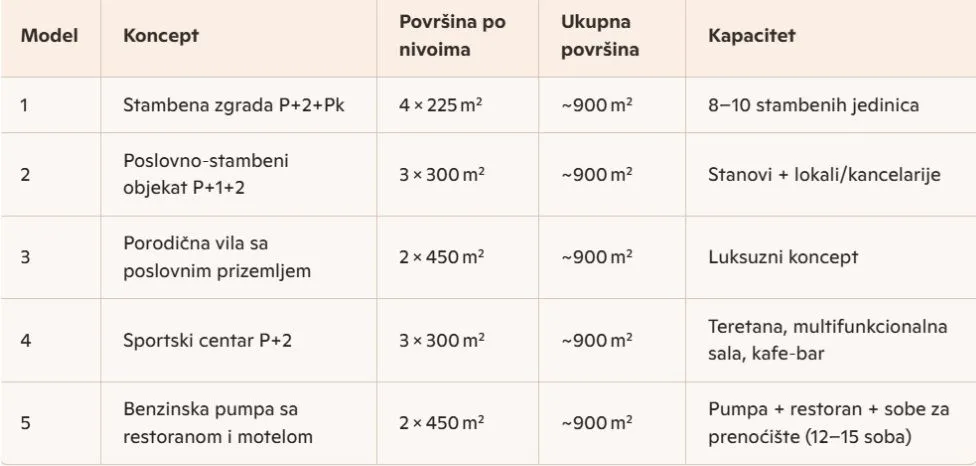 Prodaja, plac, 600m², Zemun Sve Podlokacije, Beograd