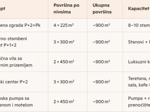 Prodaja, plac, 600m², Zemun Sve Podlokacije, Beograd - image 5