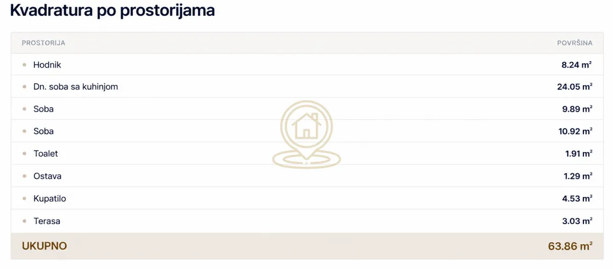 Tabela sa pregledom kvadratura po prostorijama sa ukupnom površinom stanovanja.
