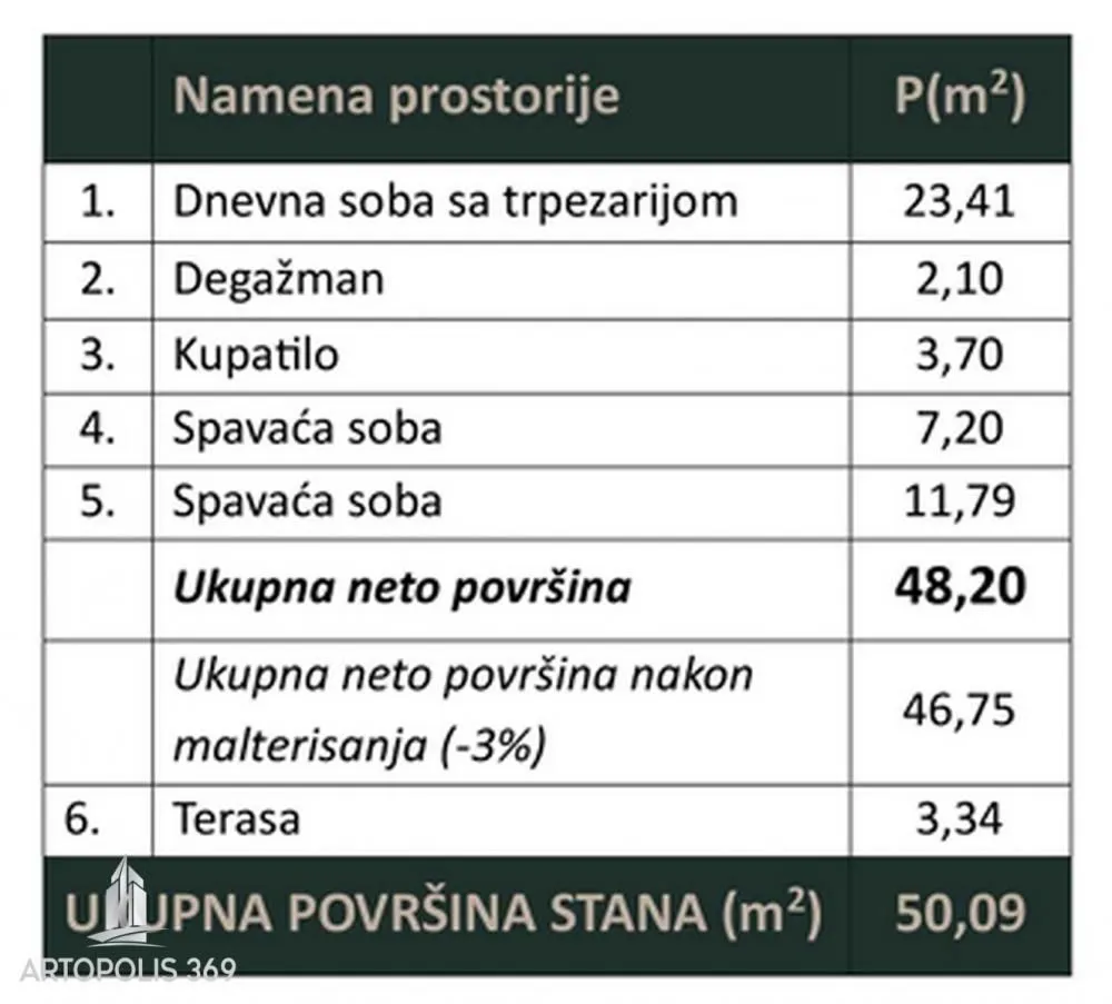 Tabela sa strukturom prostorija i površinama stana.