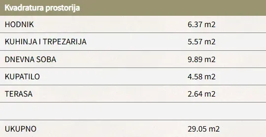Tabela sa kvadraturom prostorija i ukupnom površinom nekretnine.