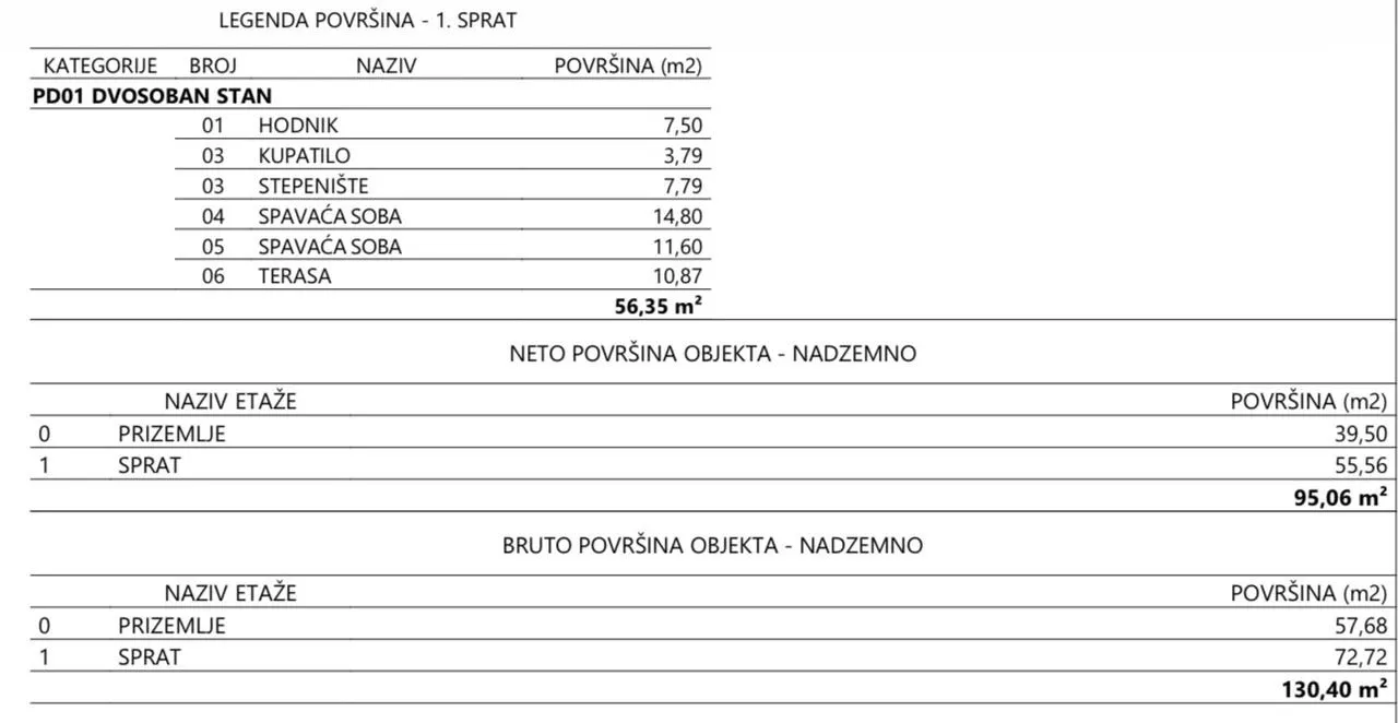 Tabelarni prikaz površina prostorija u okviru osnove stana.