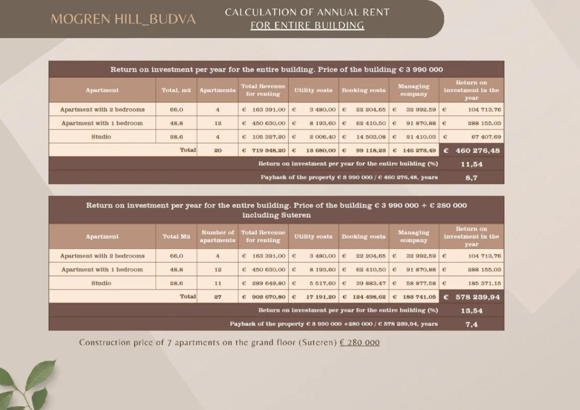 Sale, house, 1901m², Budva, Crna Gora
